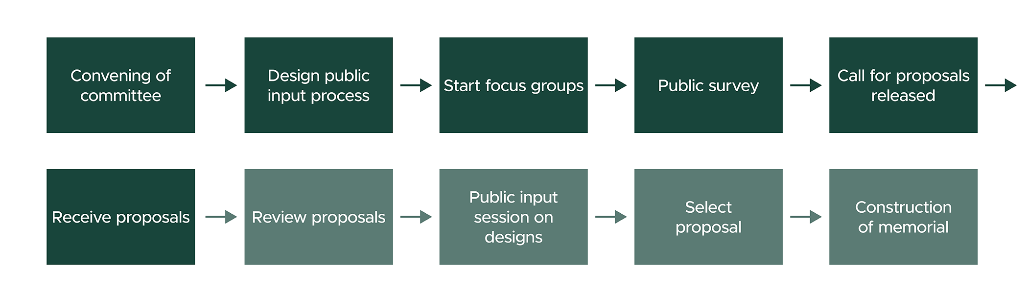 Convening of committee; right arrow; Design public input process; right arrow; Start focus groups; right arrow; Public survey; right arrow; Call for proposals released; right arrow; Receive proposals; right arrow; Review proposals; right arrow; Public input sessions on designs; Select proposals; right arrow; Construction of memorial